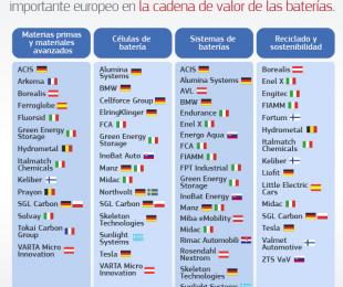 Ayudas estatales: La Comisión aprueba una ayuda pública de 2 900 millones de euros por parte de doce Estados miembros para un segundo proyecto paneuropeo de investigación e innovación a lo largo de toda la cadena de valor de las baterías