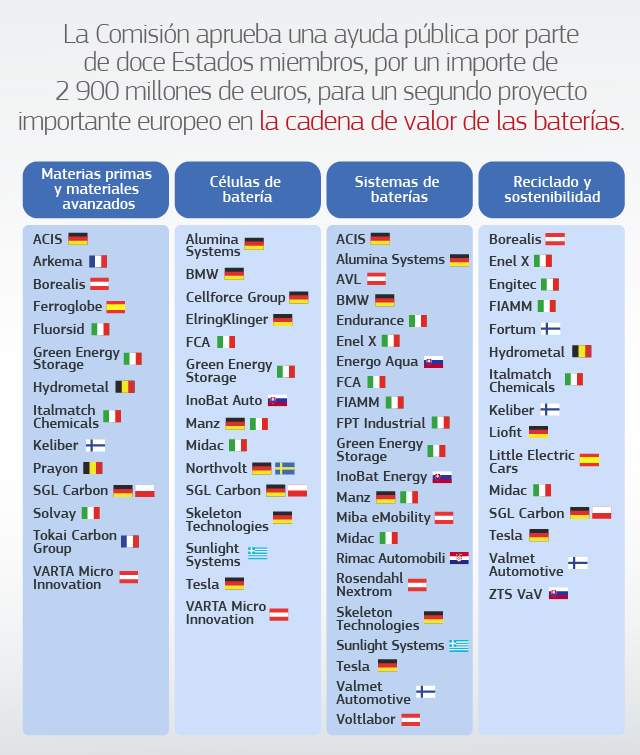 Ayudas estatales: La Comisión aprueba una ayuda pública de 2 900 millones de euros por parte de doce Estados miembros para un segundo proyecto paneuropeo de investigación e innovación a lo largo de toda la cadena de valor de las baterías