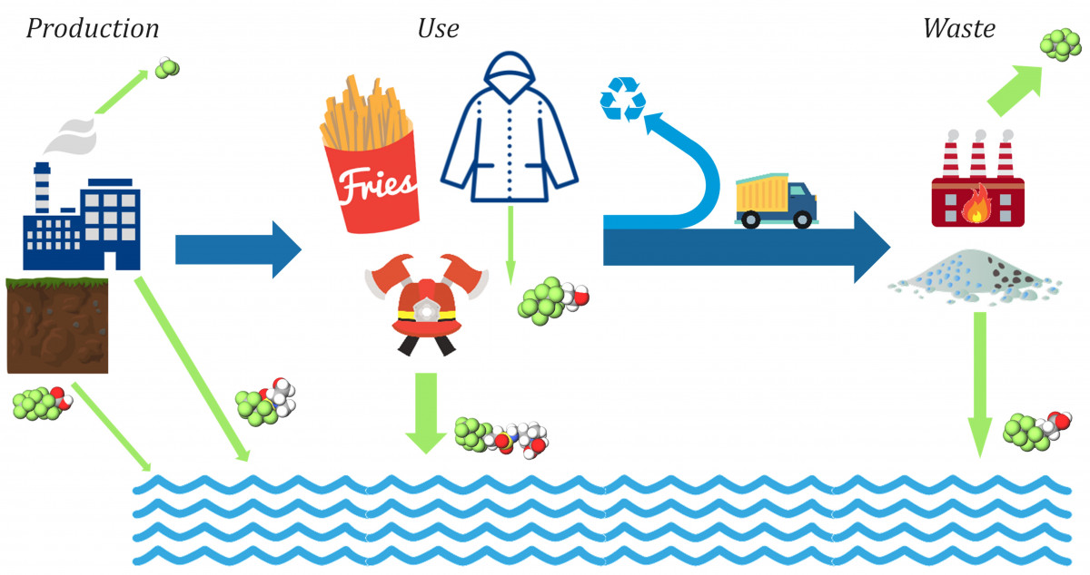 La Comisión restringe el uso de un subgrupo de productos químicos PFAS