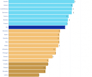 Los resultados de Europa en materia de innovación mejoran constantemente, pero a diferentes velocidades entre los Estados miembros