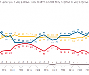 gráfico eurobarómetro
