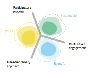 Nueva Bauhaus Europea