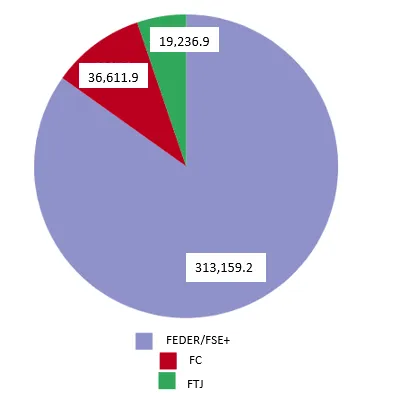 Asignaciones presupuestarias de la UE para la política de cohesión en 2021-2027 en detalle